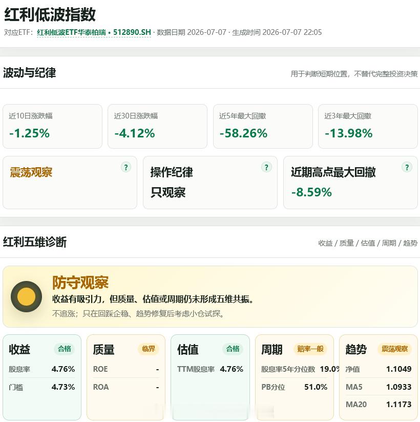 红利AI基金etf 红利低波ETF的诊断书，走自动化（还在调整中）$红利低波ET