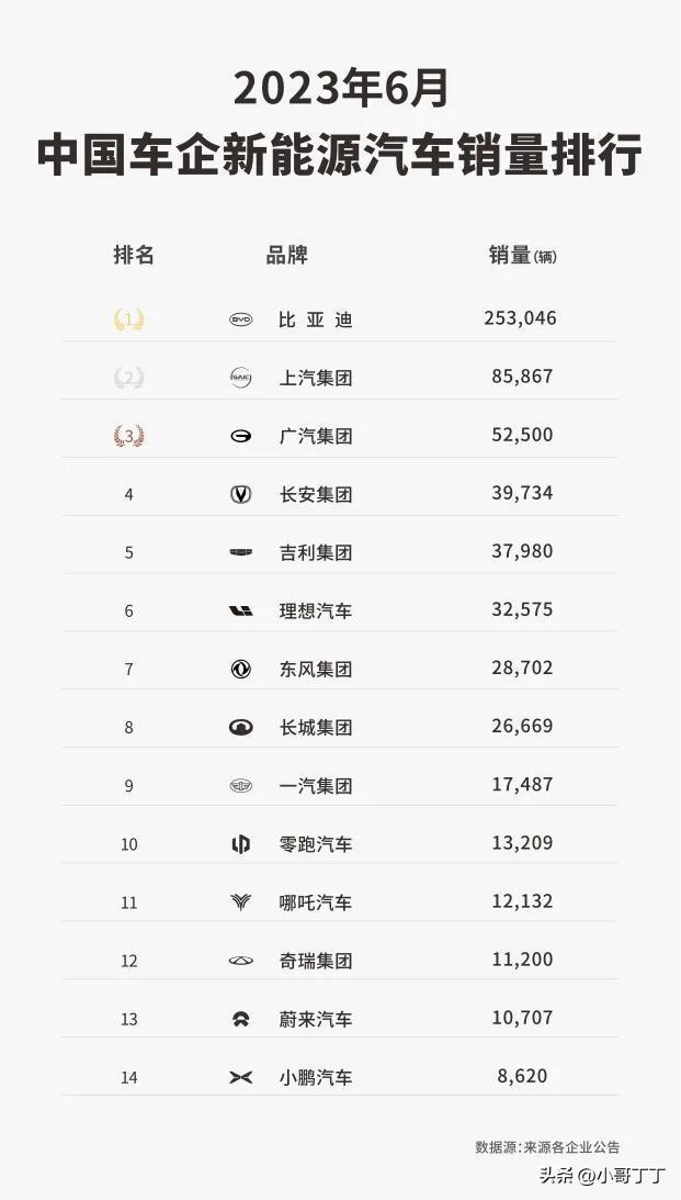 6月份中国车企在新能源汽车销量方面，都获得了很不错的销量。比亚迪的冠军位置已经越