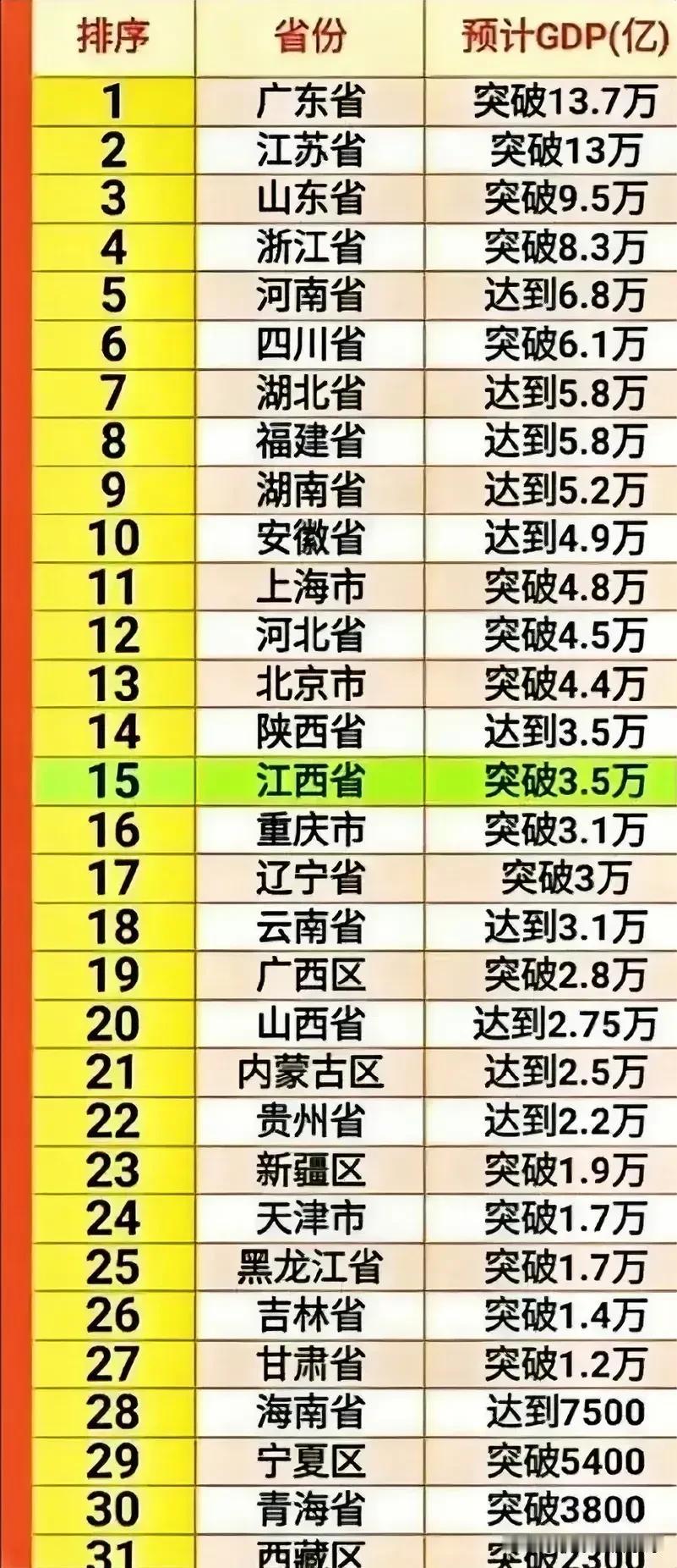 中国具有潜力的省份排名

这是中国最有潜力的省份，他们真的非常厉害，为祖国发展做