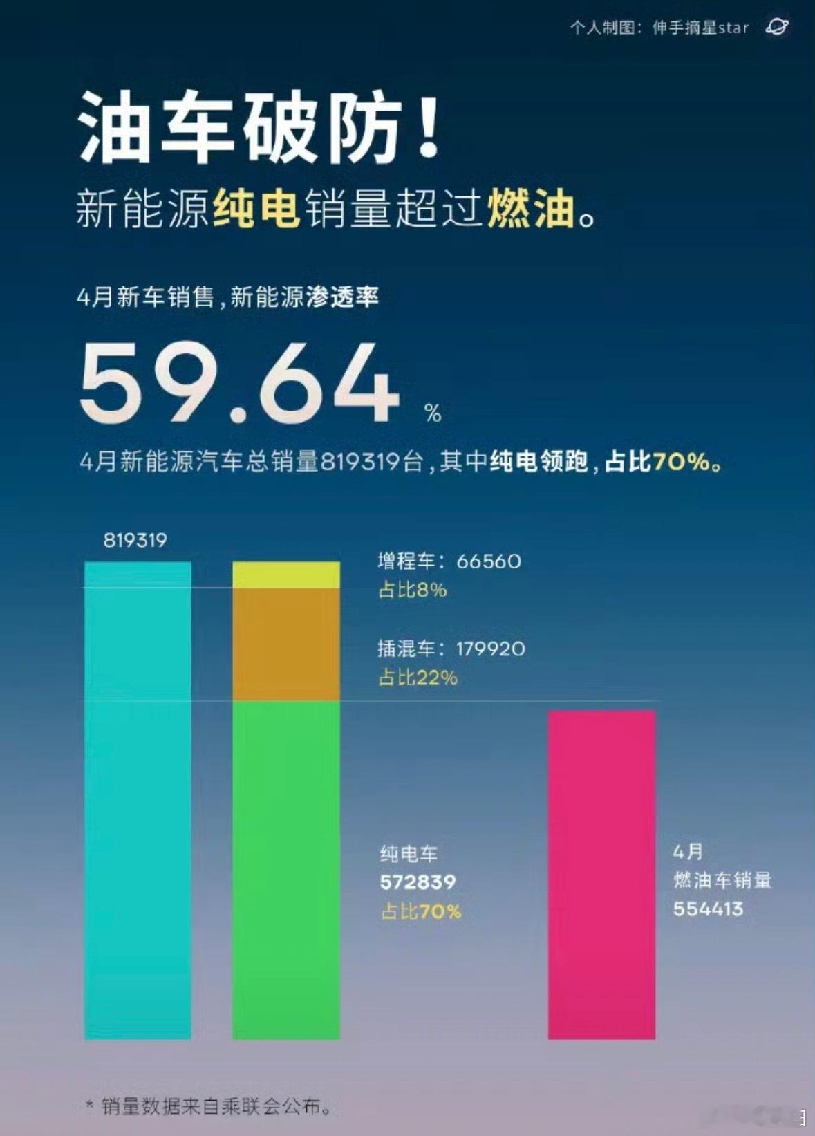 纯电品类能从这个月开始，月销量持续地超越燃油车吗？新能源汽车