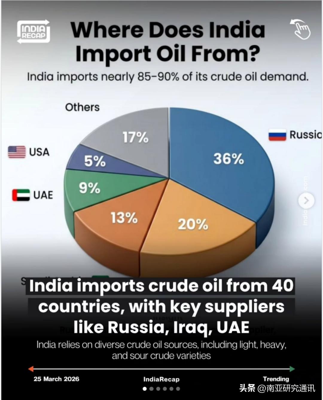 路透社、彭博社、《日本时报》3月25日报道，印大幅增加自俄罗斯、伊朗、委内瑞拉原