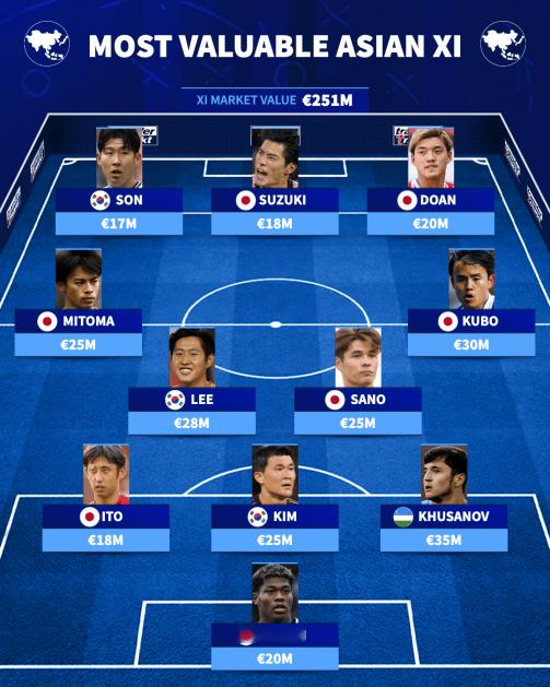 德转亚洲最贵阵：孙兴慜领衔，日本7人+韩国3人+胡桑诺夫