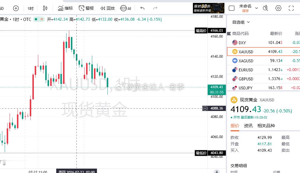 午间黄金4102-03一线多单，进场顺利开盈，目前来到4109位置附近呈现70点
