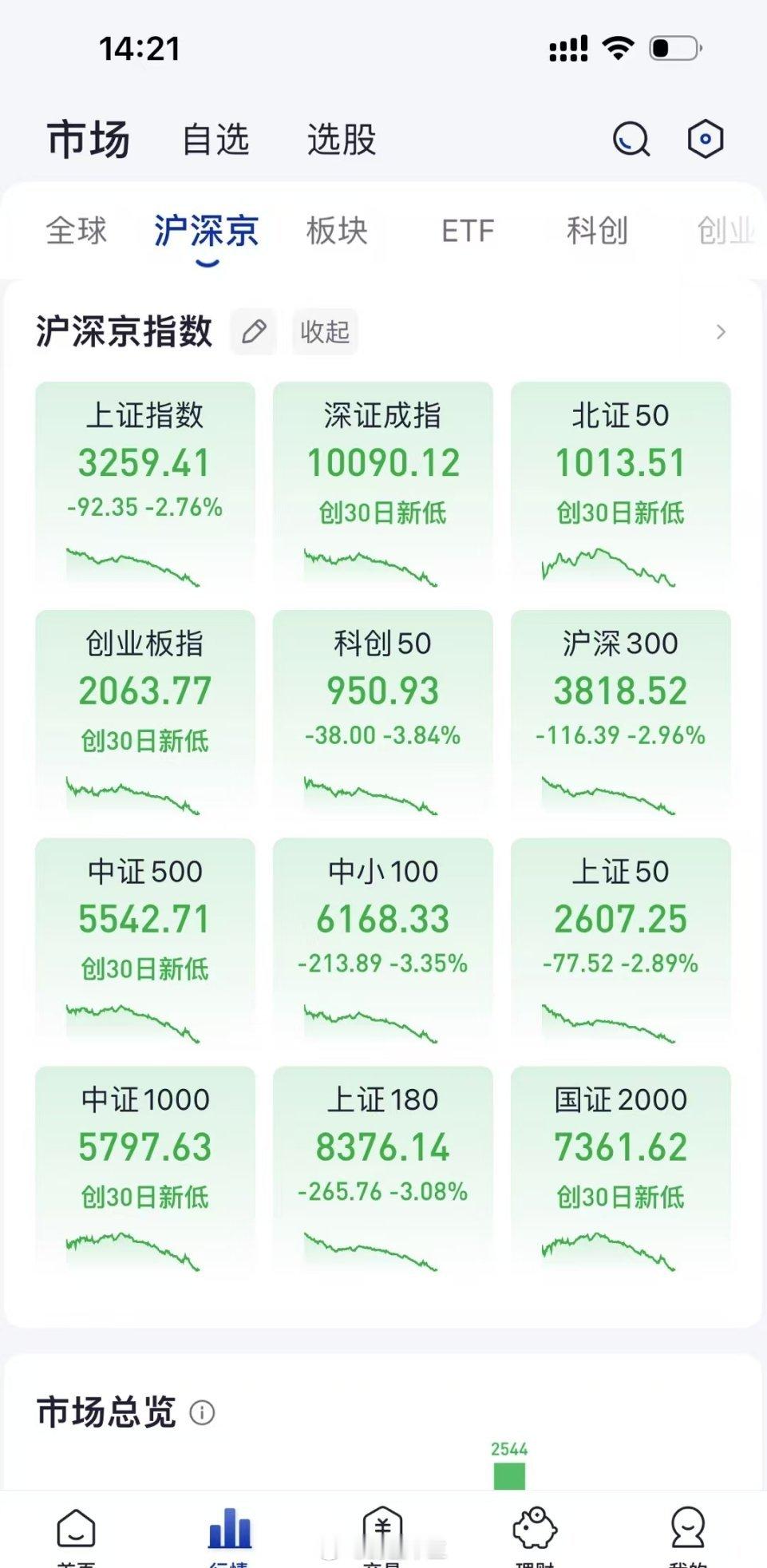 A股 A股开年第一天什么回事？？30年期国债大涨，资金跑去低风险品种了粉丝总结说