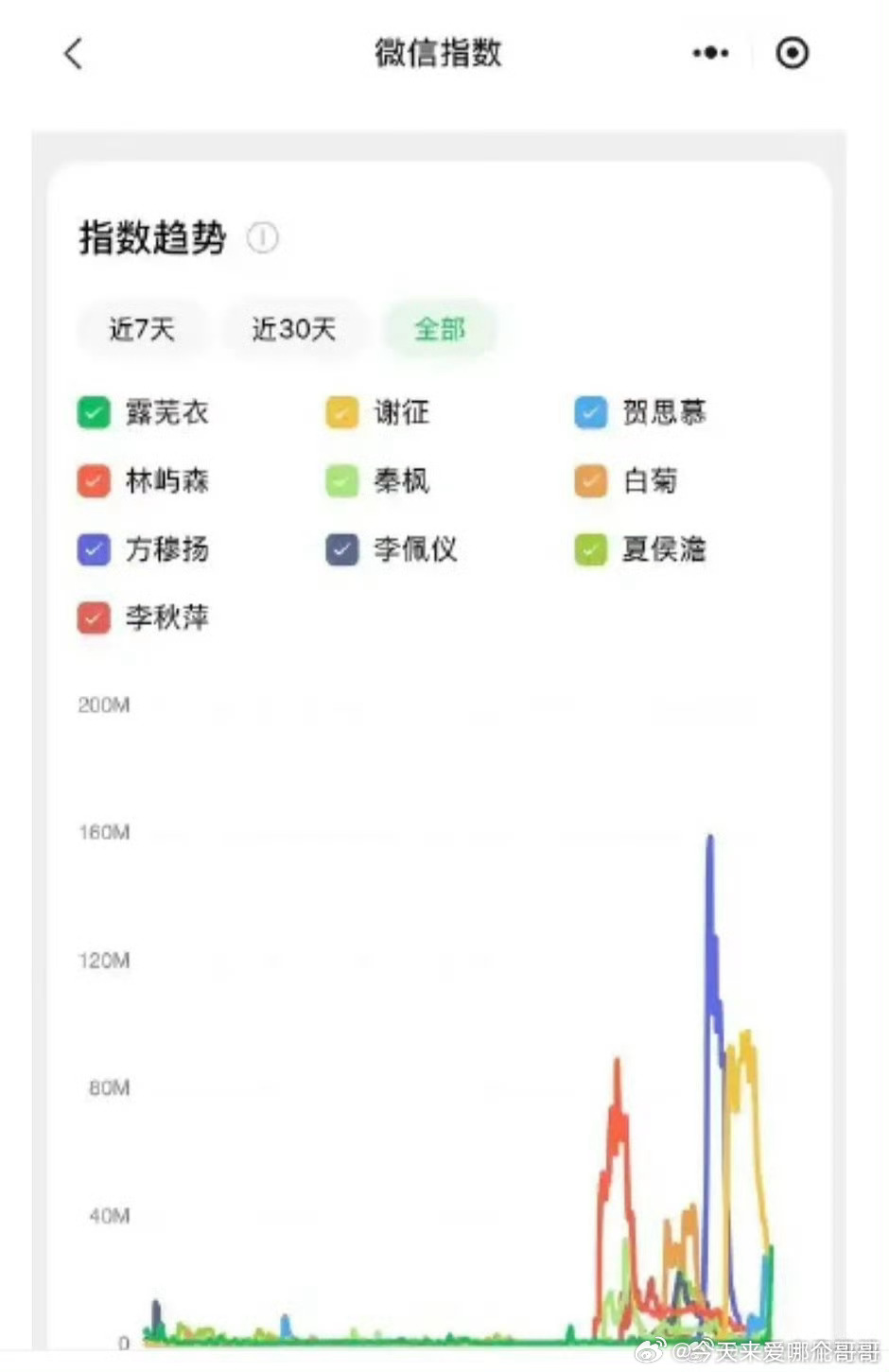 2026年已播剧角色微指排名前三：方穆扬（陈飞宇）、谢征（张凌赫）、林屿森（宋威