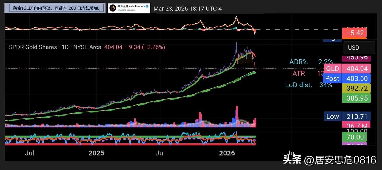 黄金史诗级坠落：10万亿美元蒸发背后的华尔街意志。黄金(GLD)正经历一场教科书