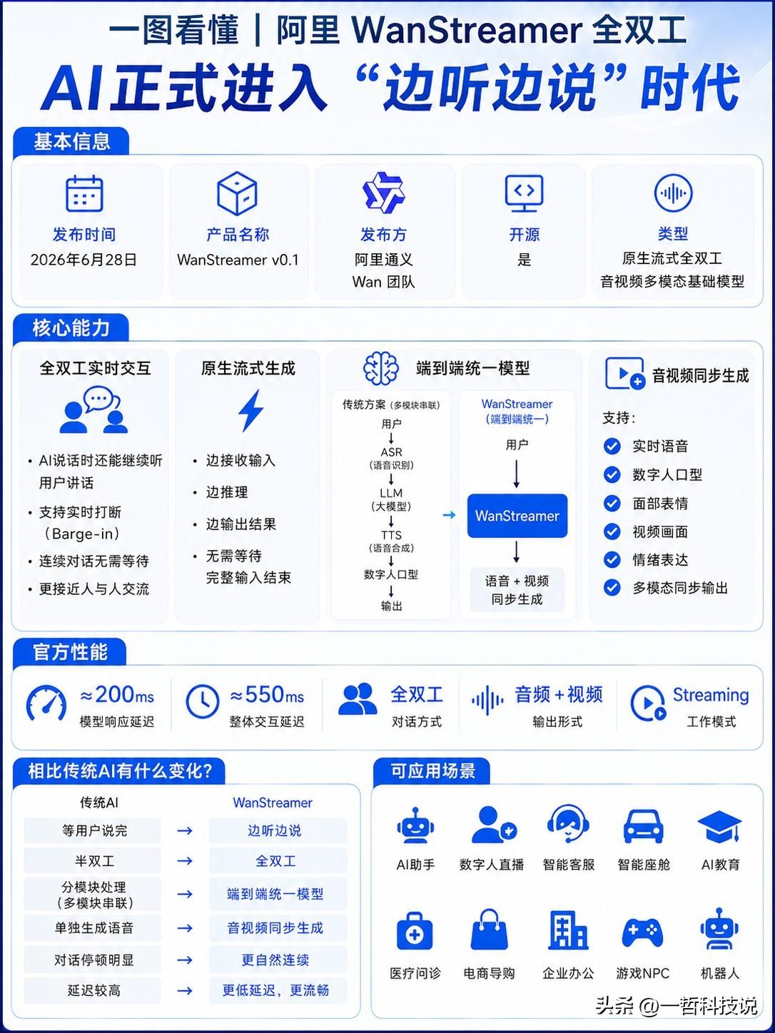 谁能想到，AI聊天的巨大短板，终于被阿里解决了。

你说话的时候，它终于不用等你
