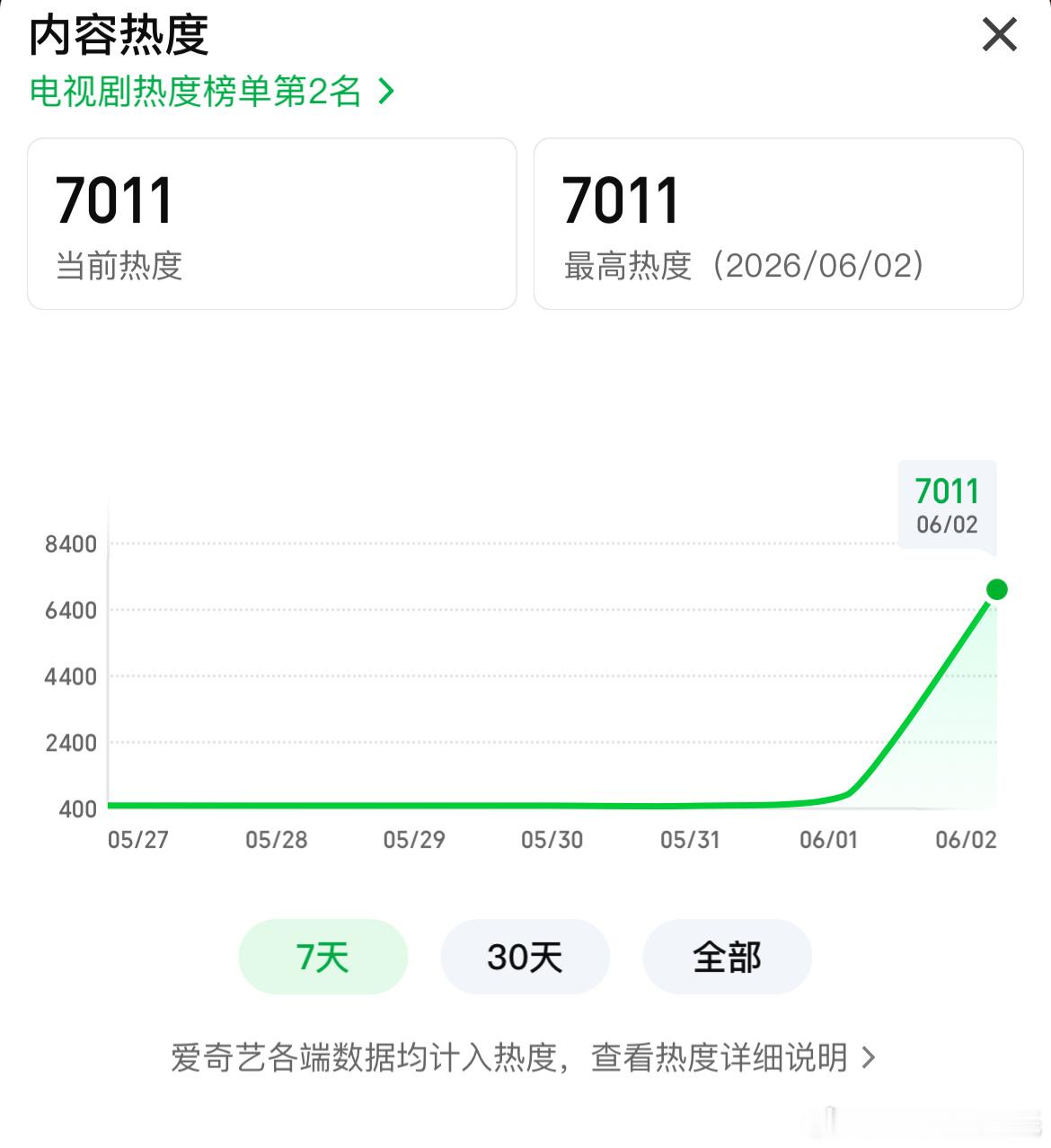 灵魂摆渡十年爱奇艺热度破7000破7000了，首日挺不错灵魂摆渡十年爱奇艺热度破