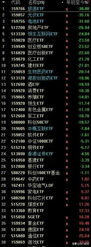 今年的ETF亏损排行榜，排名前三的分别是旅游ETF亏损高达38%，光伏ETF亏损