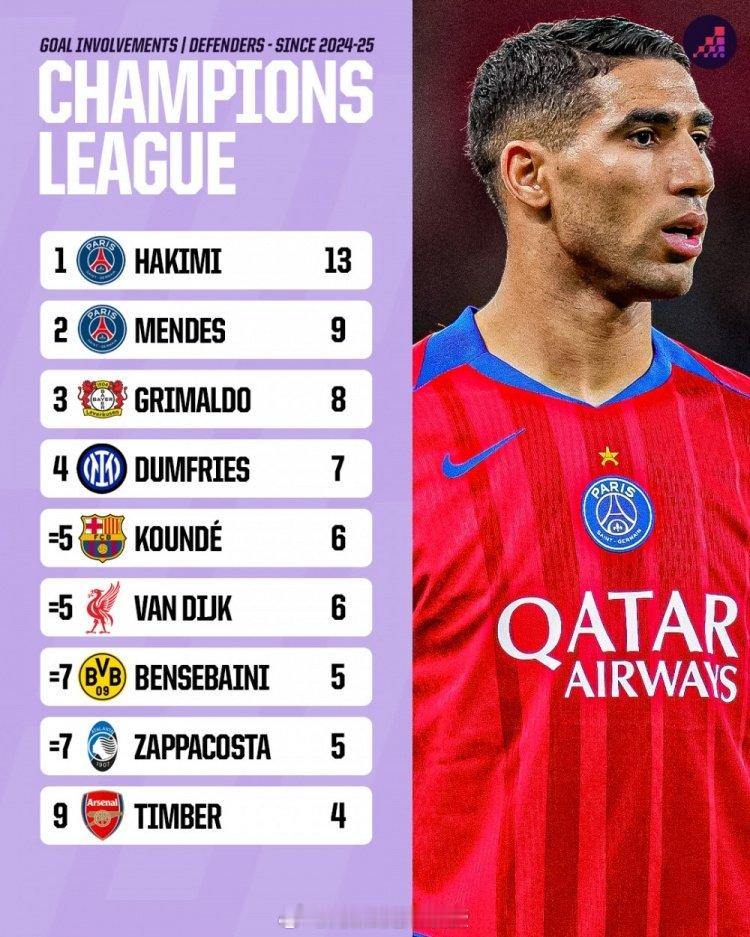 Opta统计上赛季以来后卫欧冠参与进球榜：阿什拉夫（巴黎）——13努诺·门德斯（