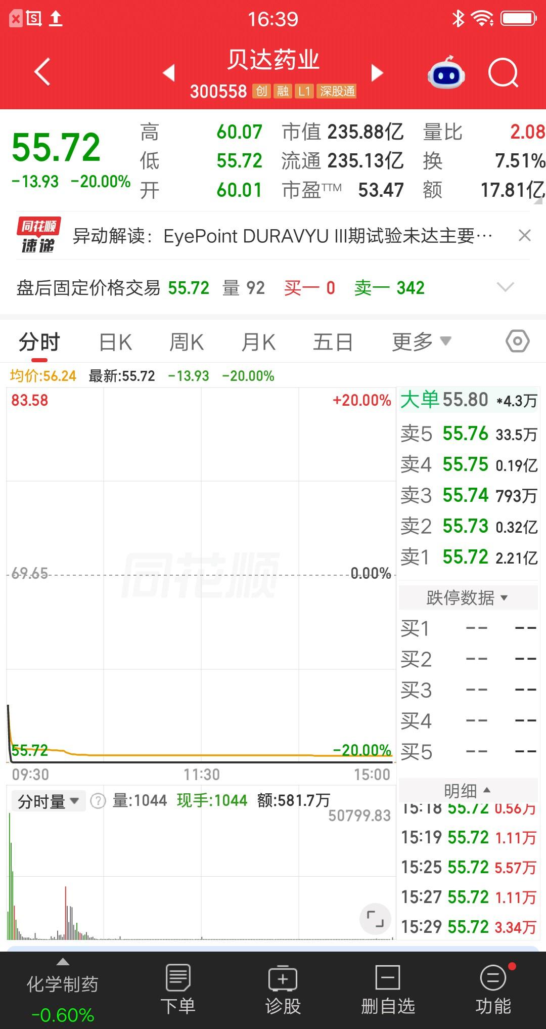 A股今天最惨的医药股诞生了，它就是贝达药业，竞价大幅低开13.84%，开盘后快速