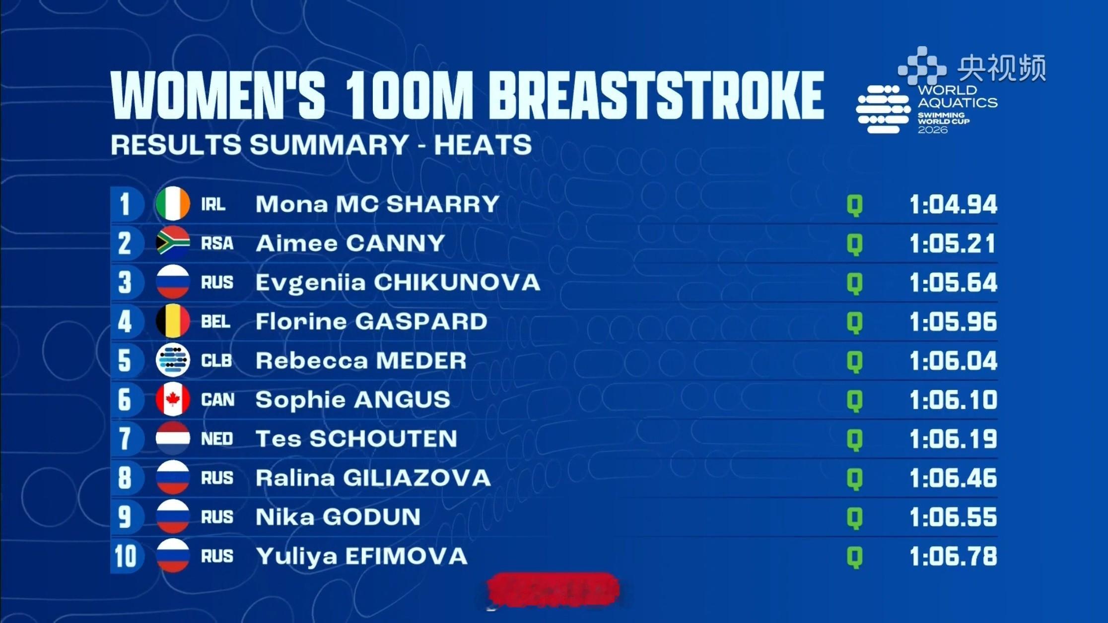 短池游泳世界杯巴库站 女100蛙预赛🇮🇪McSharry 1:04.94 ?