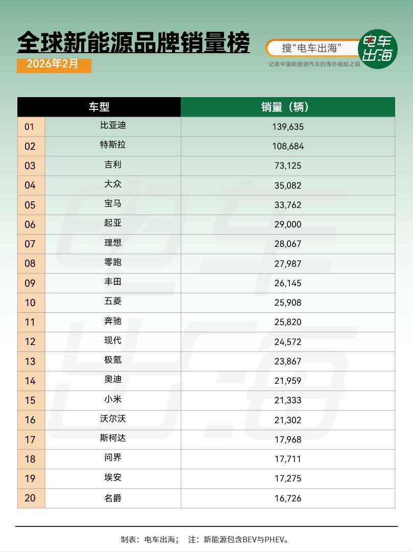 2月全球电动车销量同比下滑，大概-11%，算是最近几年少见的回调。主要还是补贴退