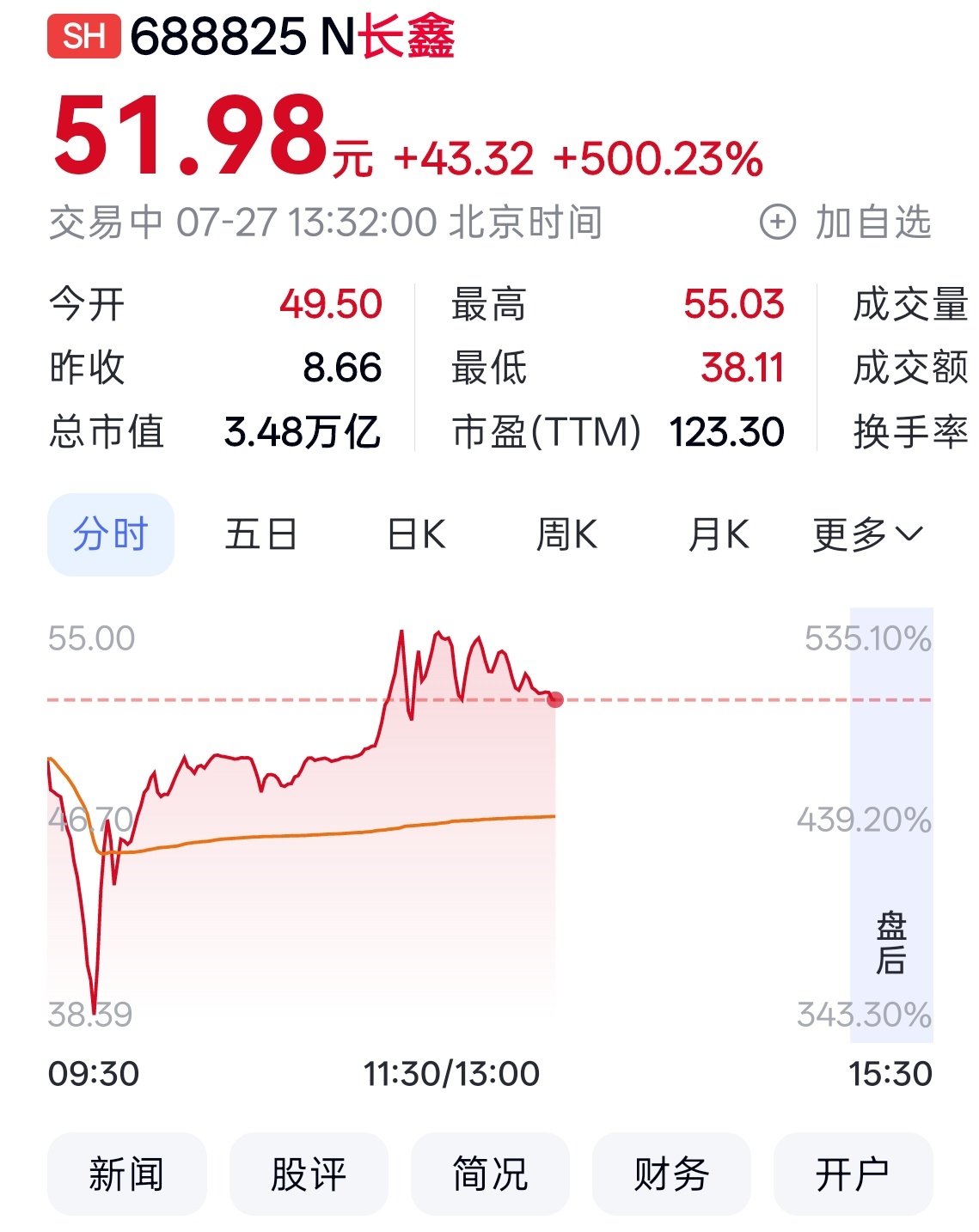 长鑫科技市值已经干到 3.48 万亿了，这么一想英伟达能从不到 2 万亿市值一路