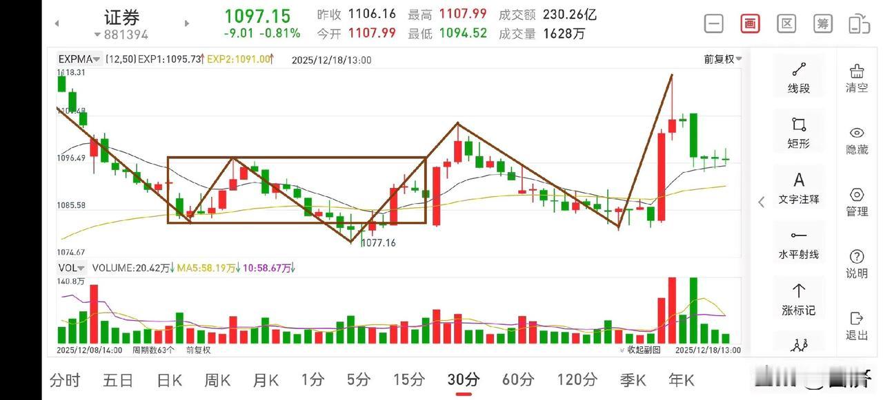 聊聊证券板块（2025.12.18）
受日元加息预期影响，A股已提前做出反应，就