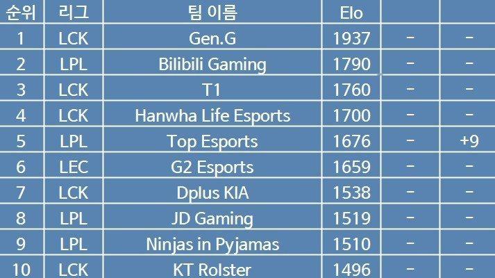 韩网LOL战队排名：GEN.G无悬念第一三星今年这阵容真的强的可怕，就是没想到G