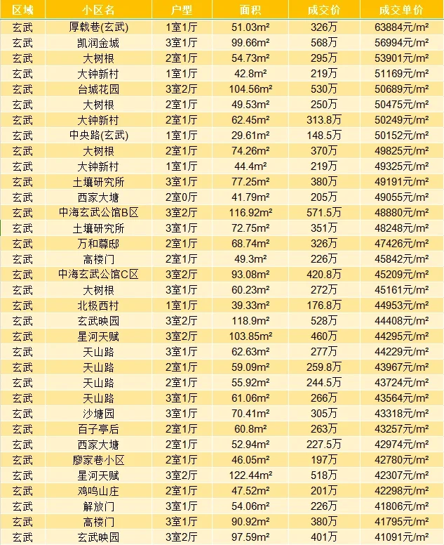 南京买房 近期玄武区二手房真实成交明细表