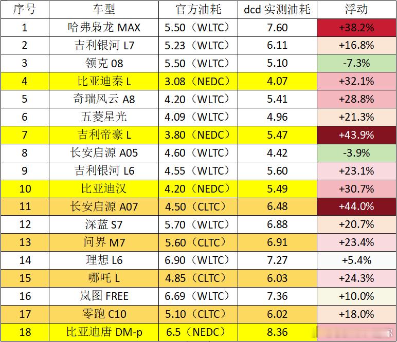 做了一个官网宣传油耗和实测油耗的表，有意思的是不论NEDC、CLTC、WLTC都