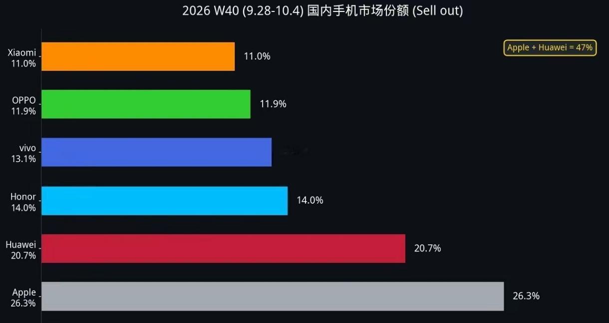 苹果在国内手机市场份额冲到了26.3%，华为20.7%，两家加起来快一半了。
