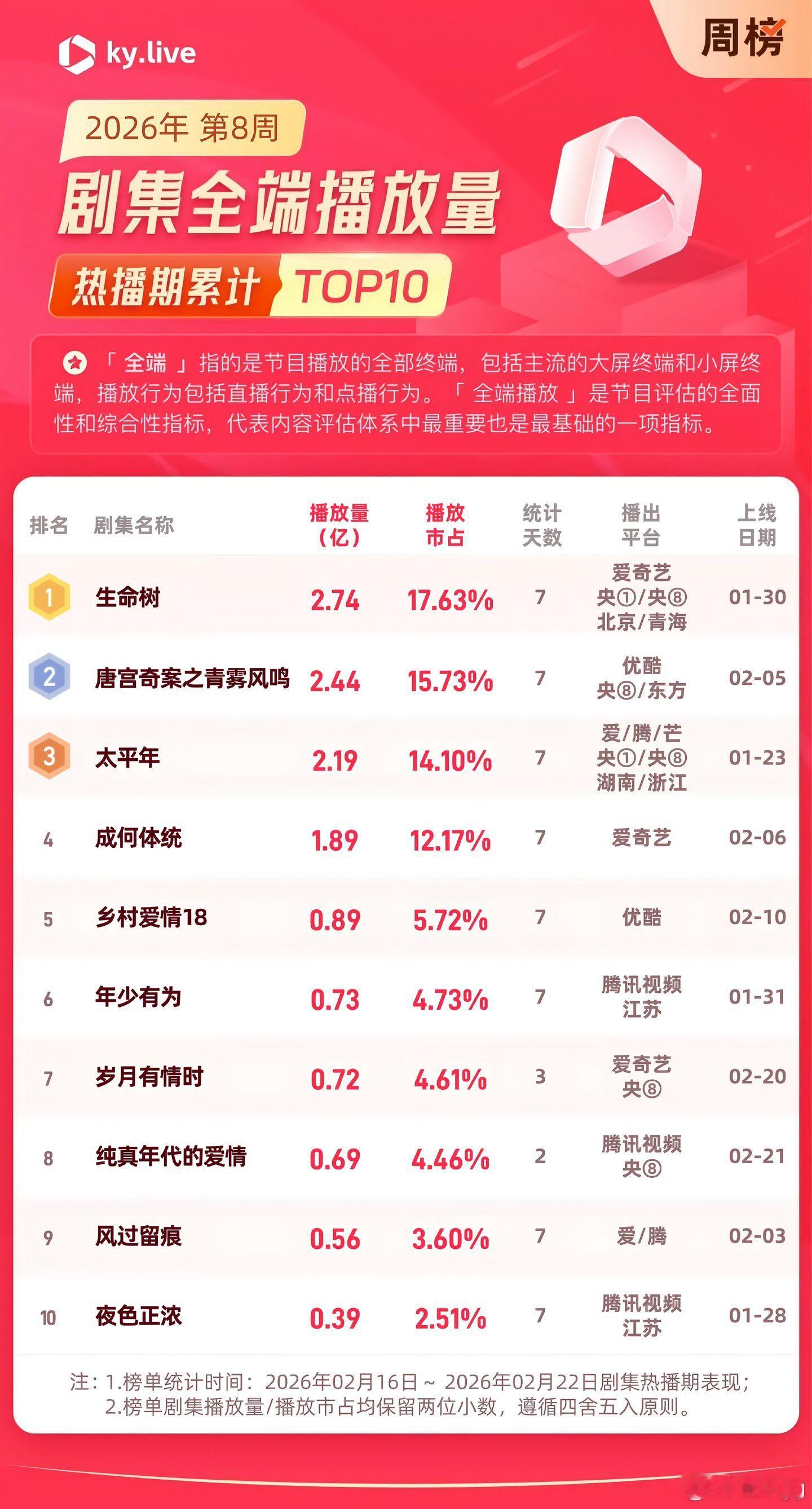 2026年第8周剧集全端播放量表现:《生命树》周累计全端播放量2.74亿 周榜排