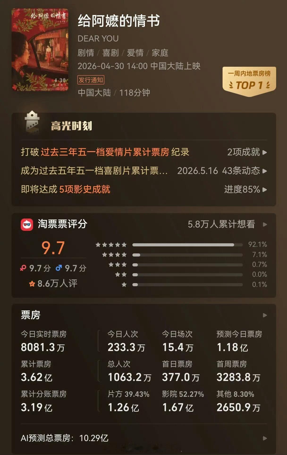 给阿嬷的情书最终票房或近20亿所以事实证明 好作品好内容才是硬道理 