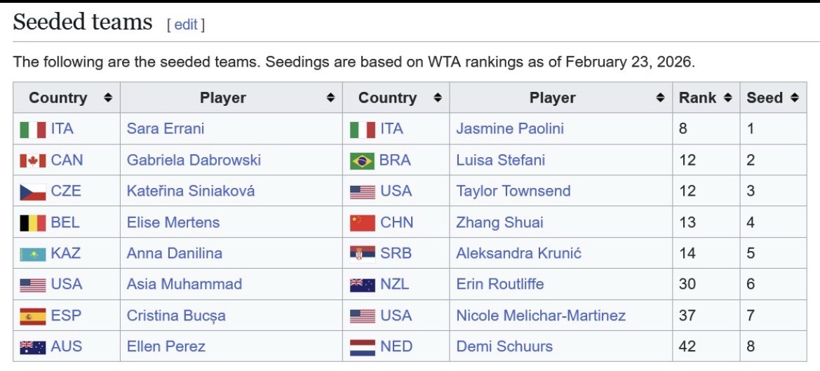 网球talking大会体育大赏 印第安威尔斯1000赛女双种子：张帅继续搭档梅尔