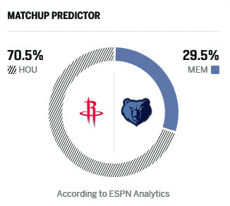 明早八点 火箭vs灰熊ESPN预测胜率： - 火箭70.5% - 灰熊29.5%