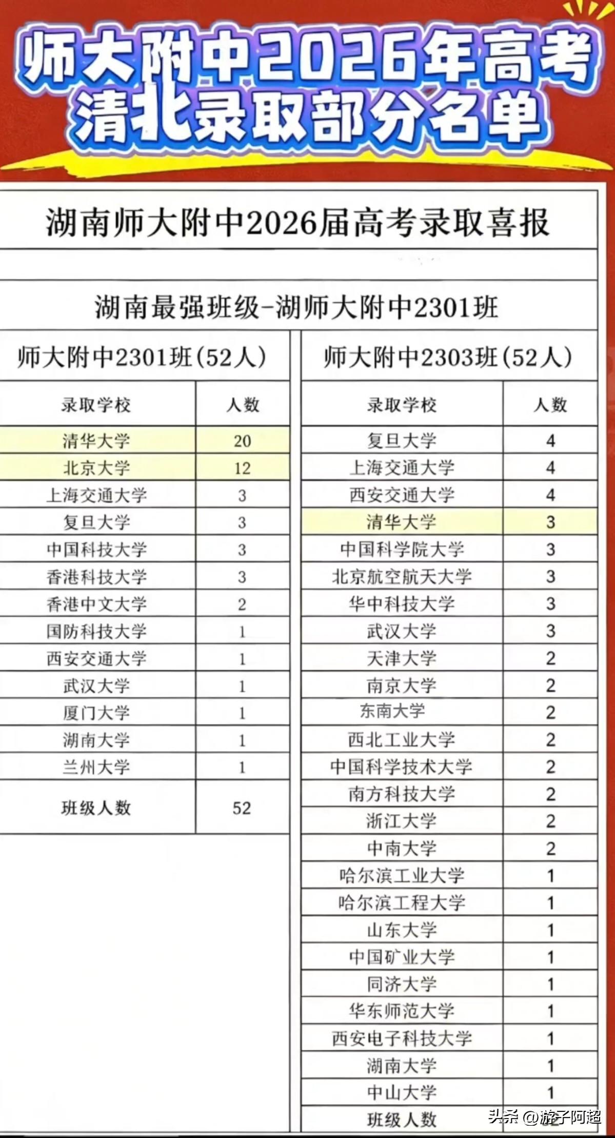 全班52人，32人上清北！湖南师大附中最强班级清北录取情况。。
 湖南师大附中2