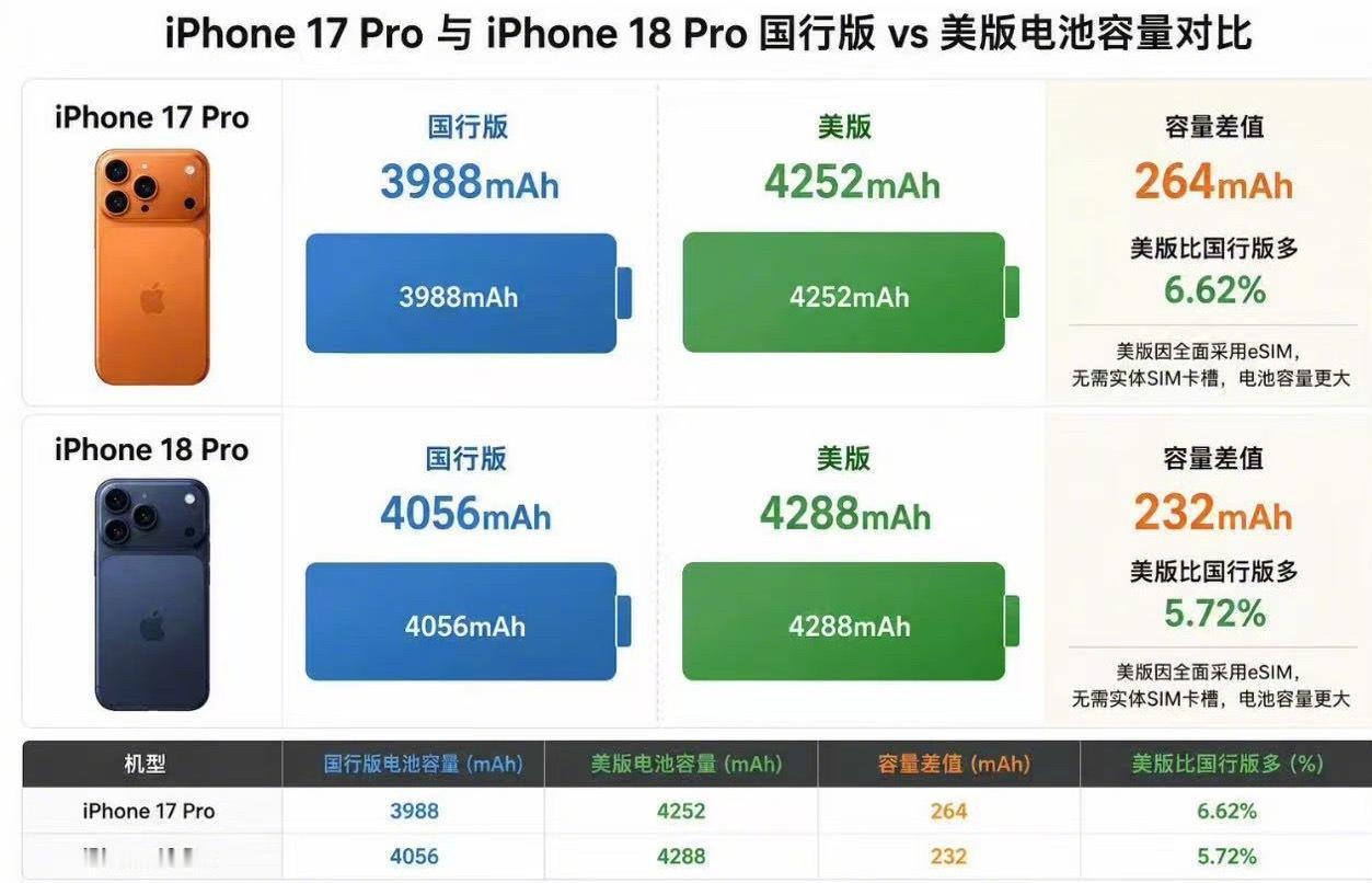 iPhone18Pro电池容量曝光按照曝光数据：国行4056mAh vs. 美版