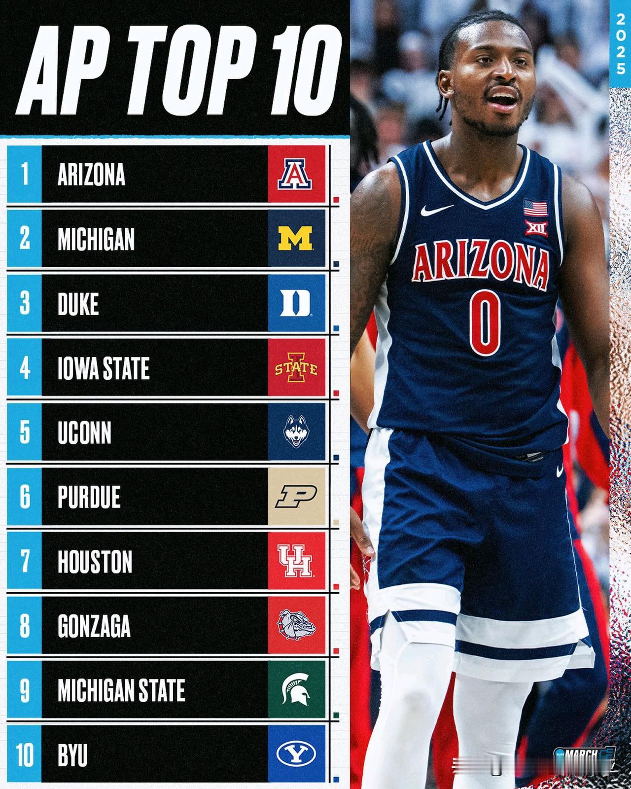 美联社公布第六周前25强榜单，亚利桑那大学登上全美第一的位置，但是密歇根大学却是