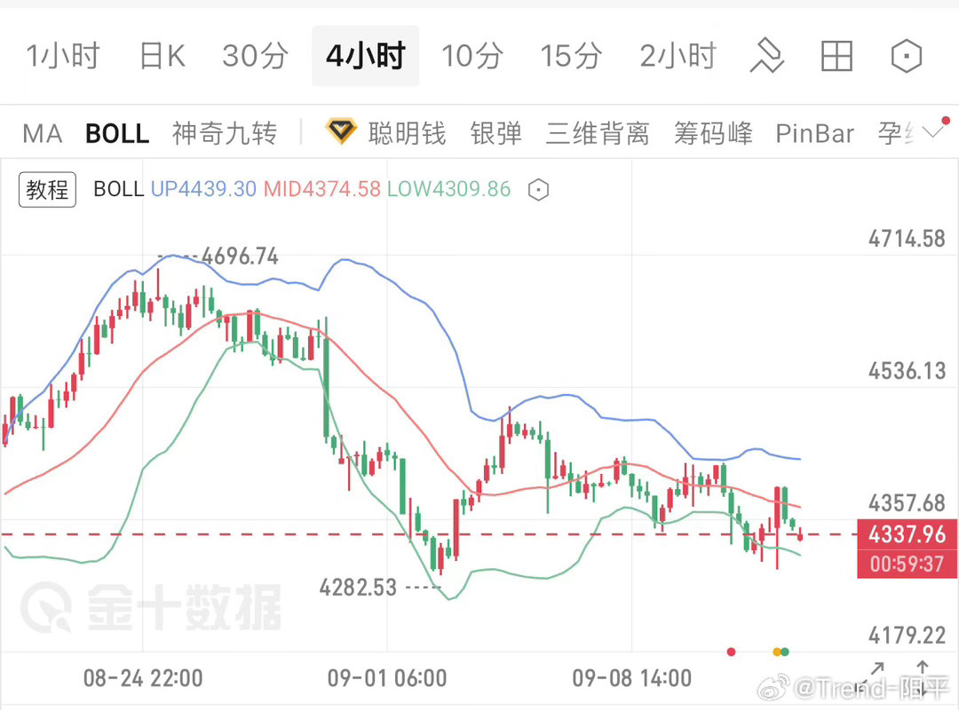 9.14现货黄金（XAU/USD）早间观点日线布林中轨承压，价格回落至4337附