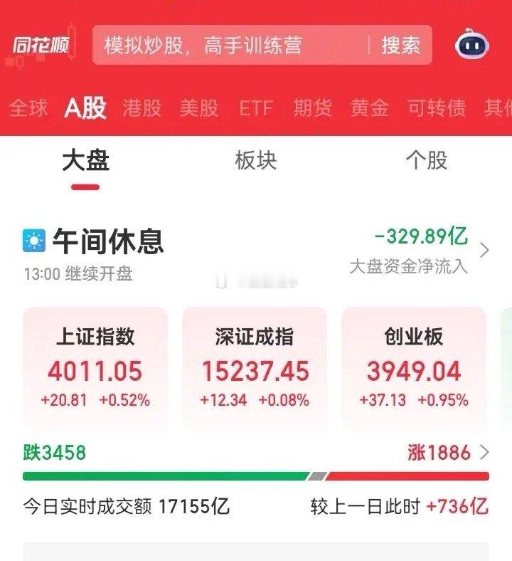 中午收盘了，三大指数全线上涨，其中上证指数涨了20个点，涨幅0.52%，深圳成指