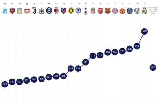 俱乐部收入榜：皇马破10亿，英超Big6入前十