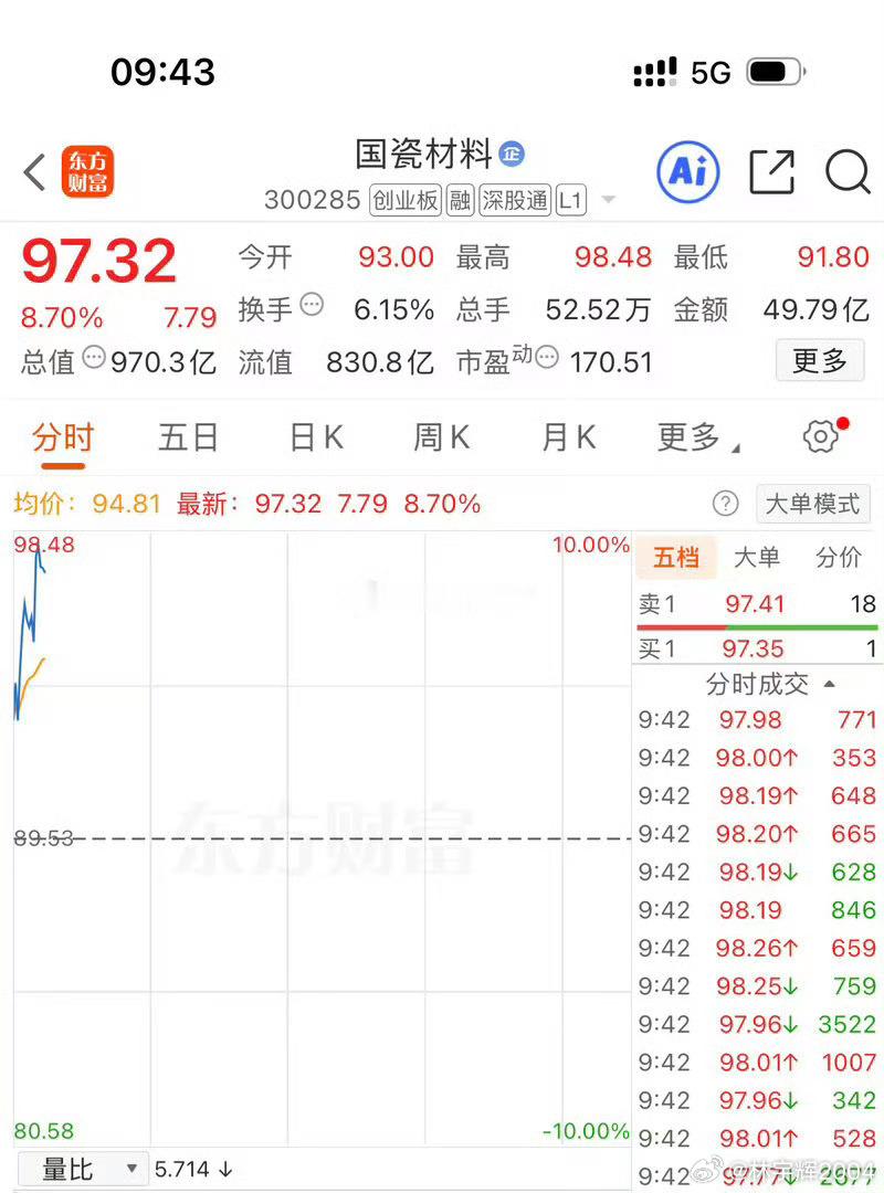 各位战友！国瓷材料300285再度大涨10个点，顺利突破97元关口。说实话心里五