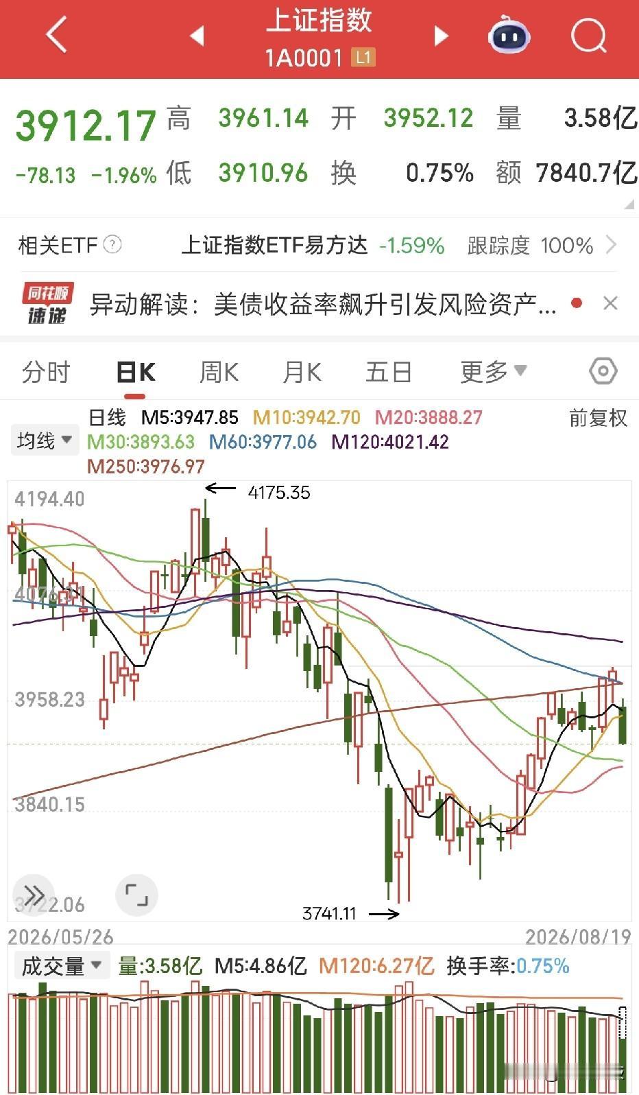 这是啥情况！平均下跌4%，一天回到解放前！外围虽然跌了，但我们前期也没涨，8月反