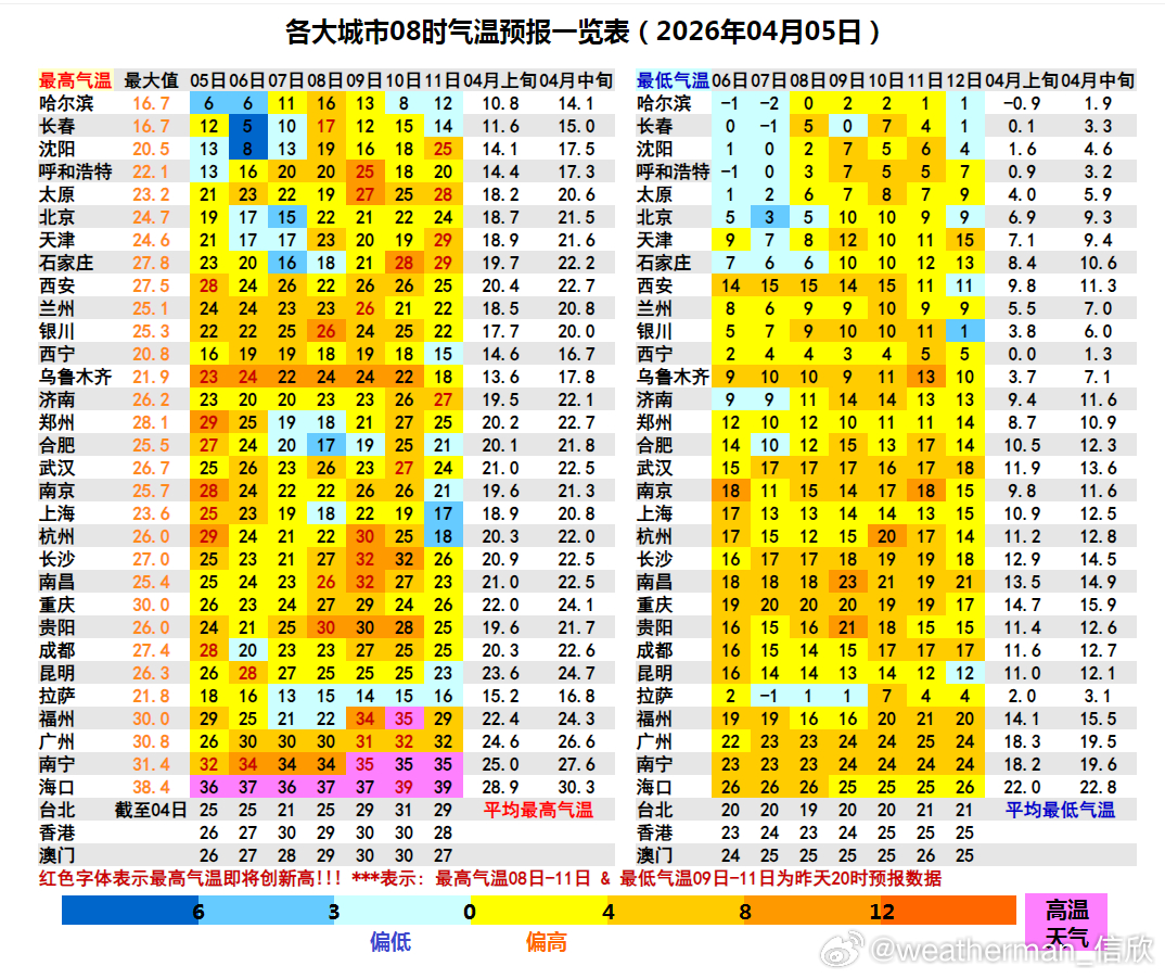 【偏暖】今年春分期间（3月20日-4月4日），全国大部气温偏高，面积加权平均气温