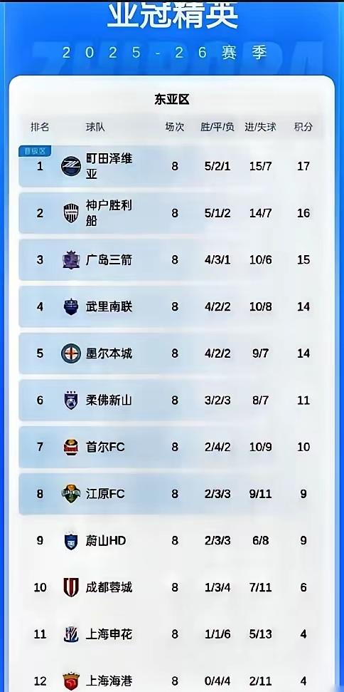 中超唯一没有取得亚冠胜利的尽然是中超联赛冠军！说实话这个战绩确实显得有点尴尬了，