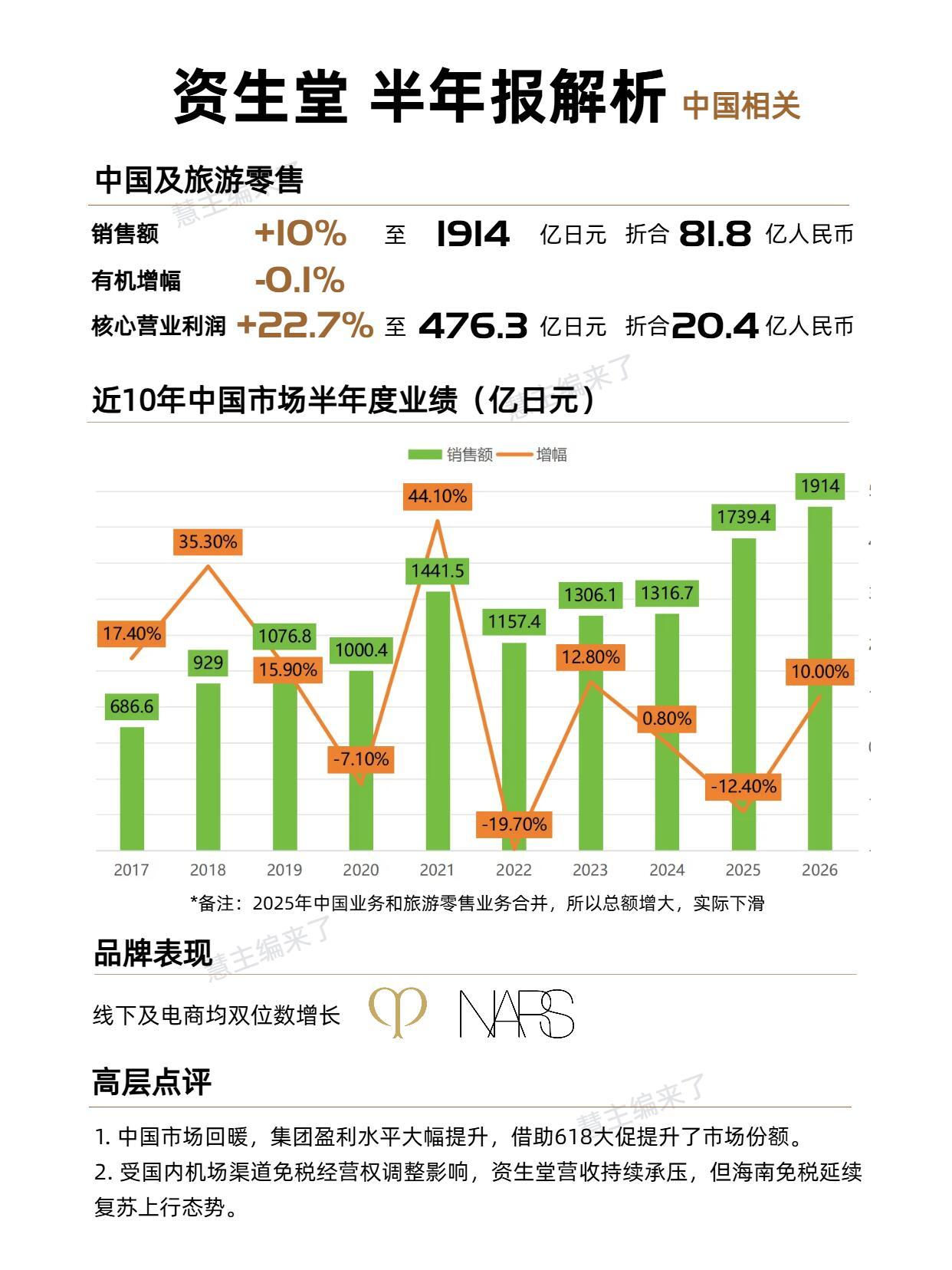 cpb肌肤之钥品牌代言人檀健次 资生堂集团2026上半年财报新鲜出炉‼️全球净销