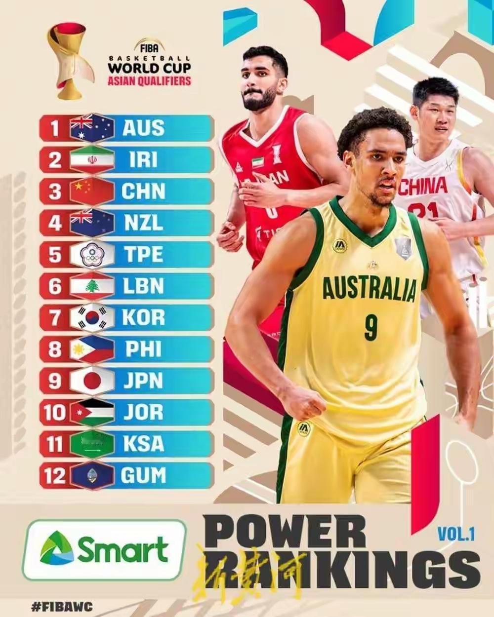FIBA世预赛亚洲区实力榜：澳大利亚男篮居首 中国男篮第3
       根据F