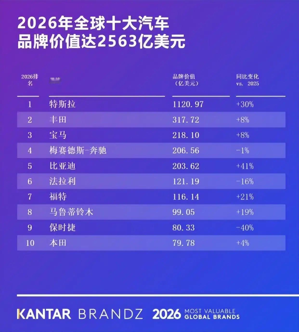 2026凯度BrandZ全球汽车品牌榜TOP10发布，特斯拉第一

比亚迪连续四