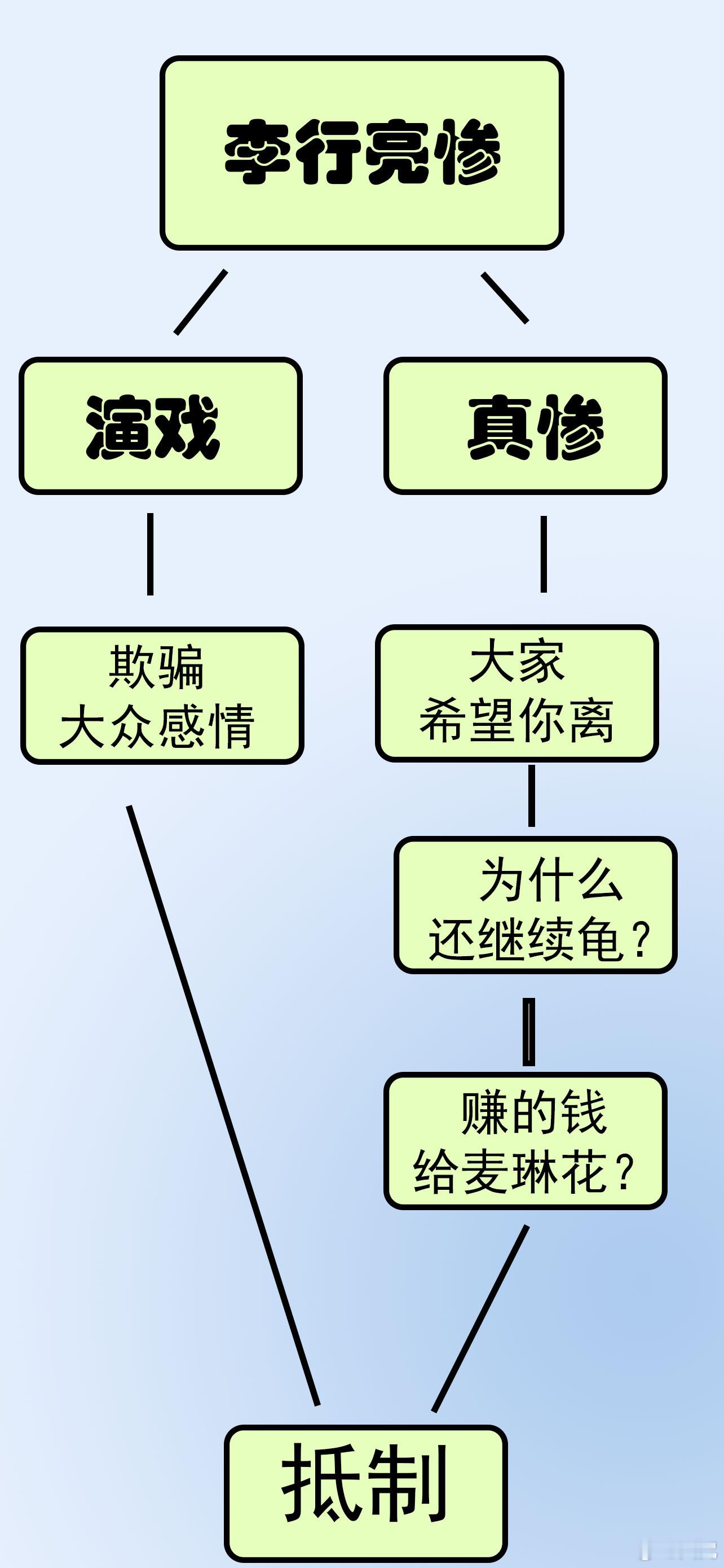 李行亮被活动除名  大致思维导图如下[微风] 