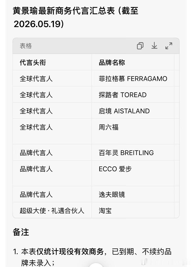 内娱男明星代言数量汇总，菲拉格慕全球品牌代言人黄景瑜 ，启境汽车全球品牌代言人黄