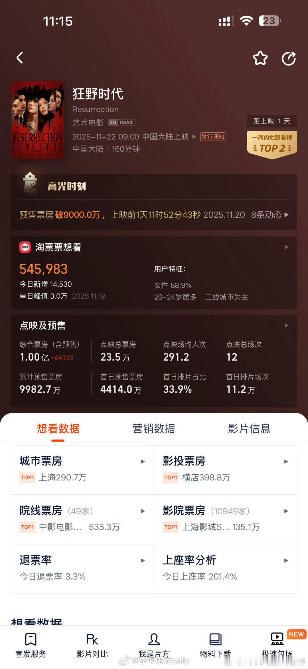 易烊千玺狂野时代预售票房破亿 