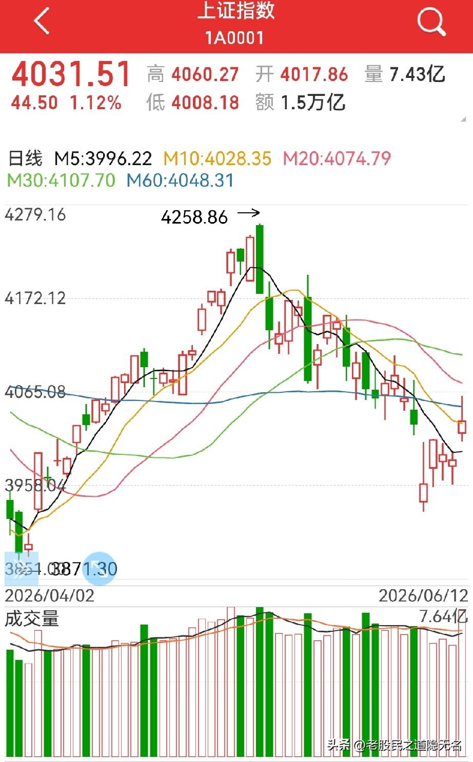 下周怎么走？
周五放量长上影，上涨44点，大盘见底了吗？

分开来说：

1，放