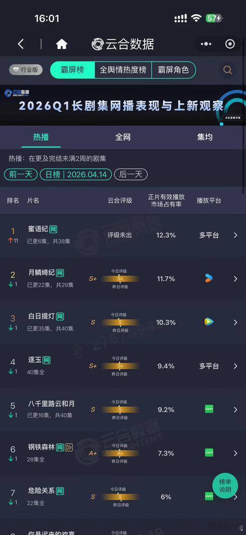 蜜语纪云合登顶！中偶真的有市场啊开播次日登顶好伟大！还是周一晚上七点半首播，这算