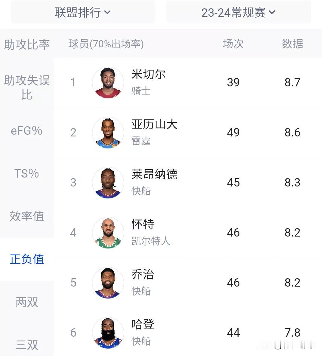 快船现在是真的强啊，正负值前六快船有3个！！！
1:米切尔（8.7）。
2:亚历