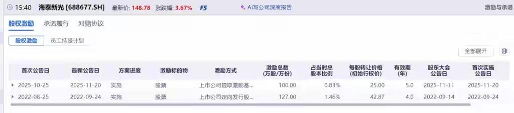 海泰新光股价涨了268%，实控人这边又要减持了。公司说是员工激励兑现，正常情况。