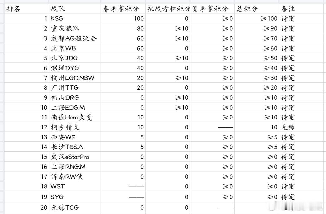 瓜友速报 目前的年总积分排行榜 