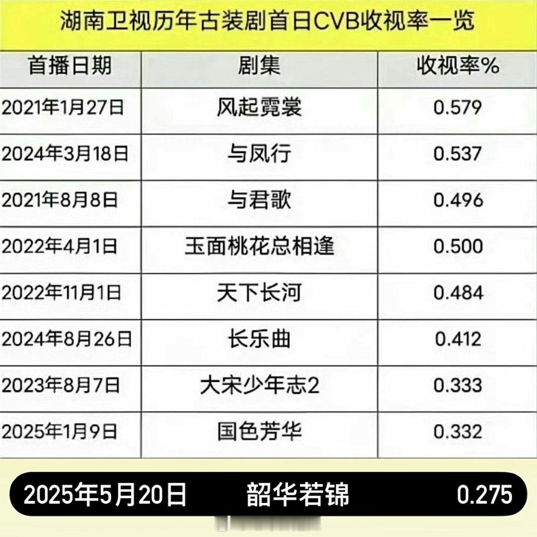 湖南卫视历年古装剧首日cvb收视率 ​​​