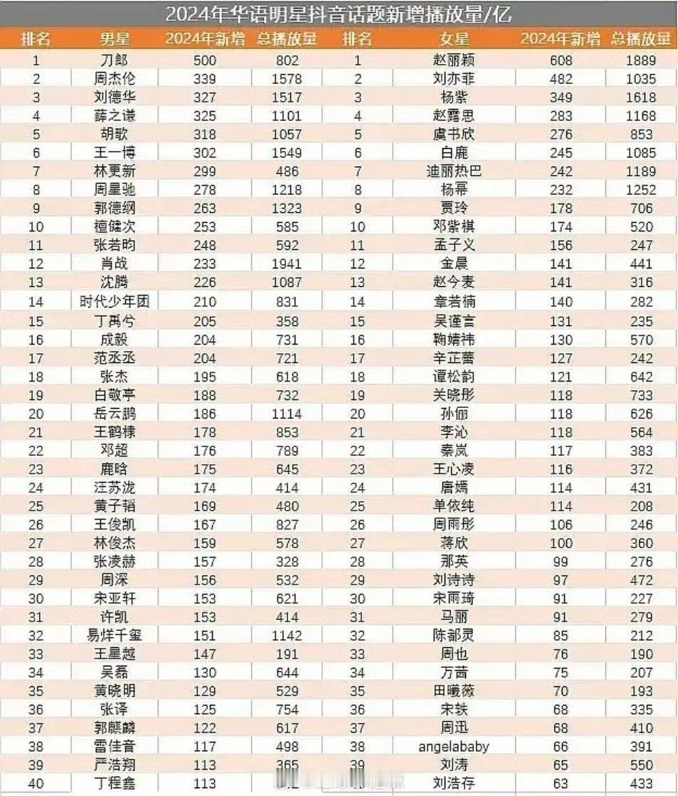 2024抖🎶新增话题量，赵丽颖增了600亿，丽去年不管在哪都红红火火的 ​​​